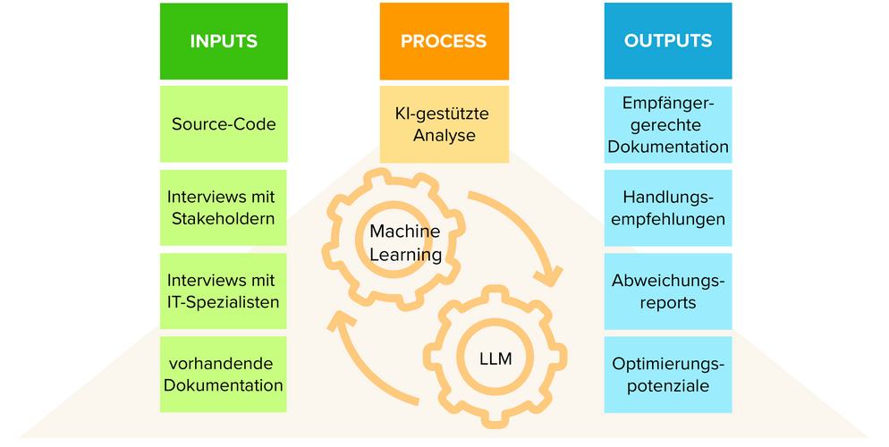 Knowledge Recovery: Drei-Säulen-Grafik – Inputs (Source-Code, Interviews, Dokumentation), Process (KI-Analyse mit Zahnrädern für Machine Learning & LLM), Outputs (Dokumentation, Empfehlungen, Reports, Optimierung)